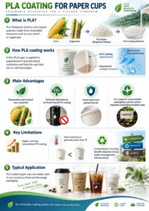 PLA coating for paper cups – eco-friendly plant-based barrier coating for paper cup production